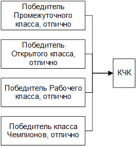 Схема присвоения титулов КЧК