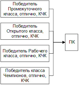 Схема присвоения титулов КЧК и ПК (ранг выставки ПК). 